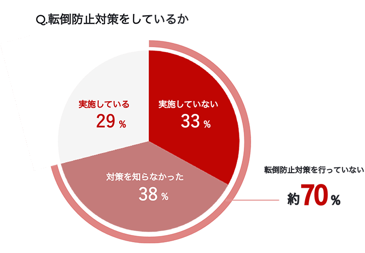 Q.転倒防止対策をしているか