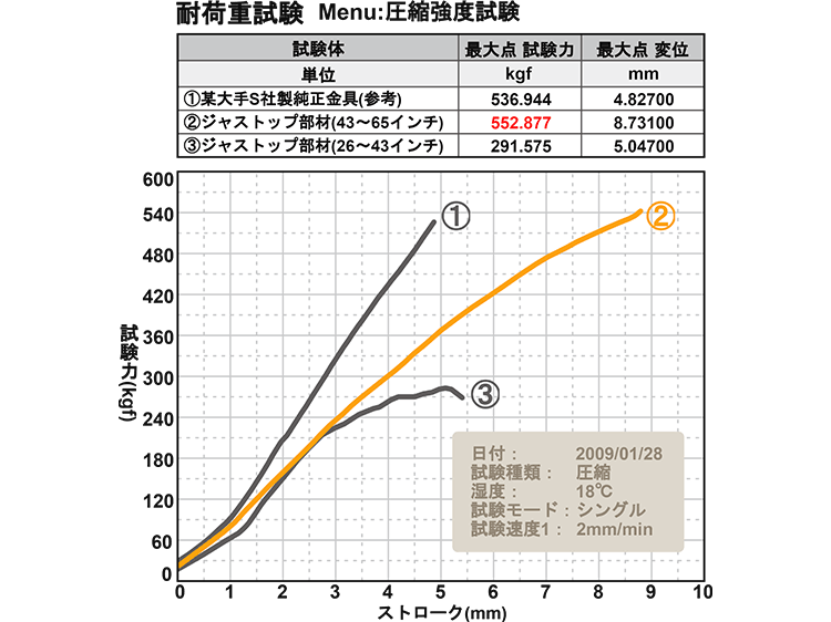 震度７相当の耐震試験クリア
